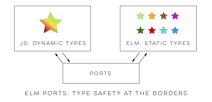 Elm enforces type safety at the module level, enforcing type safety at the “borders” of Elm applications.